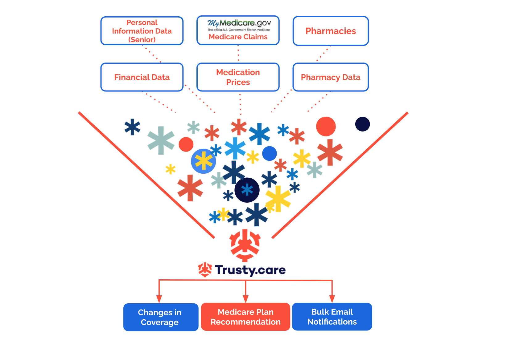 Trusty.Care Closes $4M Series Seed Round